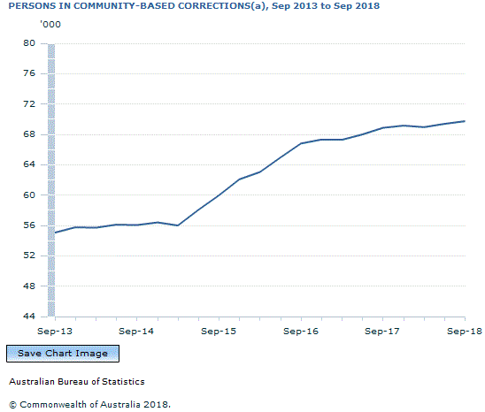 Graph Image for PERSONS IN COMMUNITY-BASED CORRECTIONS(a), Sep 2013 to Sep 2018